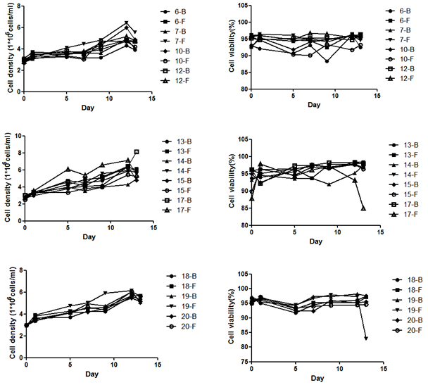 Cell Density and Viability Trends