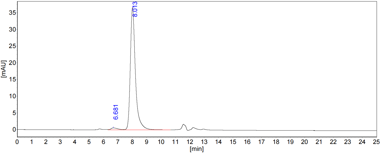 Fig. 3: Dubody SEC-HPLC Monomer Purity Analysis