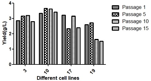 Fig 2. Stability Analysis of Antibody Clones